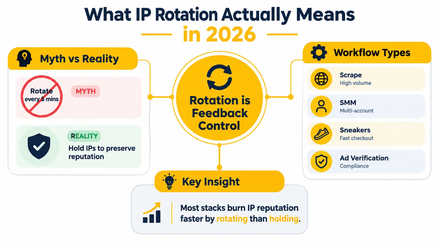 An infographic explaining that IP rotation is about feedback control rather than rotating every five minutes.
