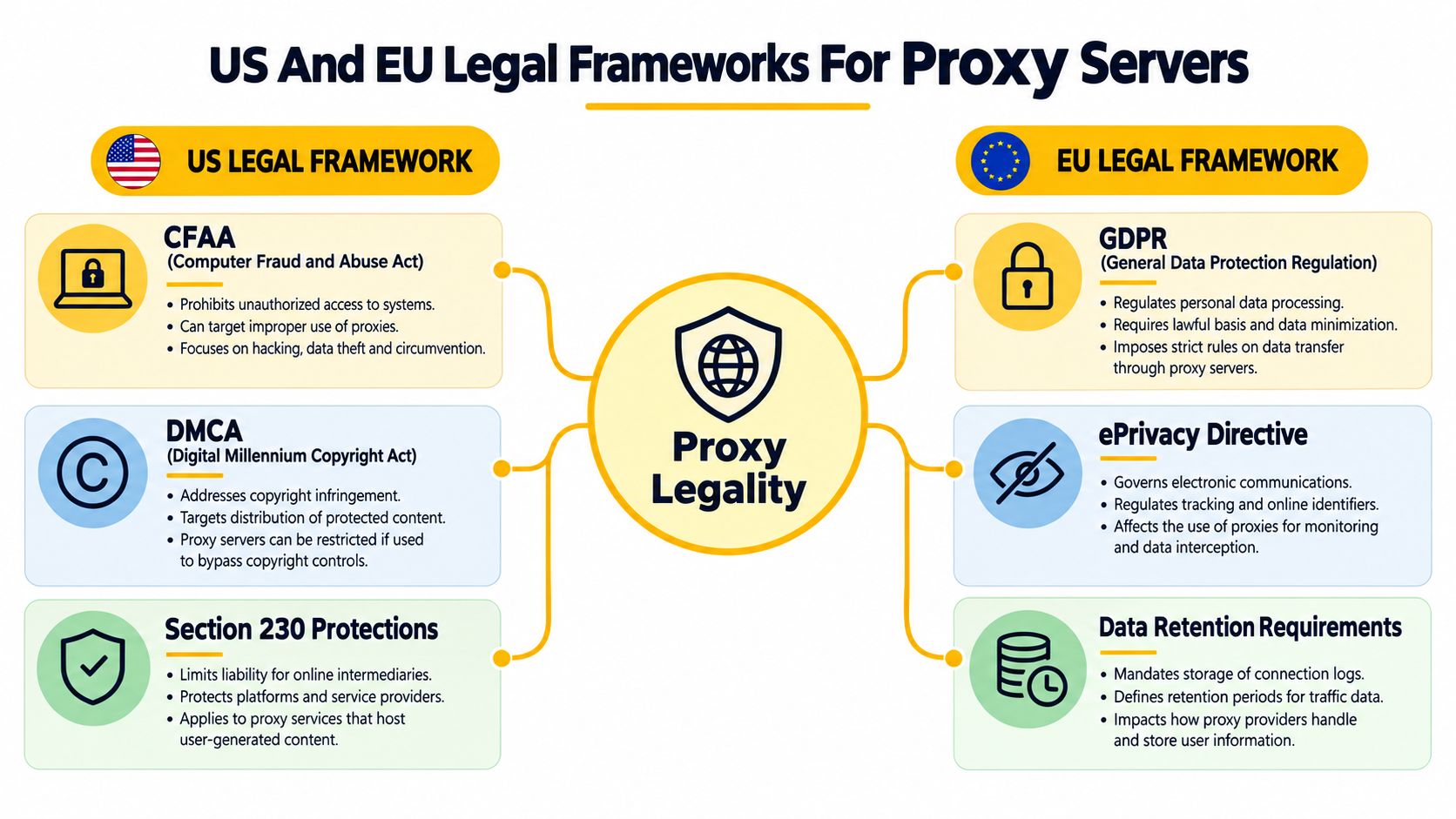 An infographic showing the different legal frameworks for proxy servers in the United States and European Union.