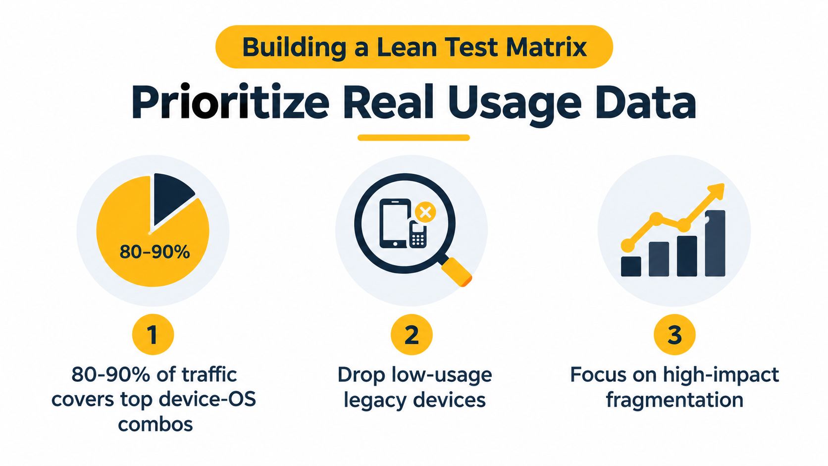 A graphic illustration detailing three steps for building a lean test matrix for mobile application development.
