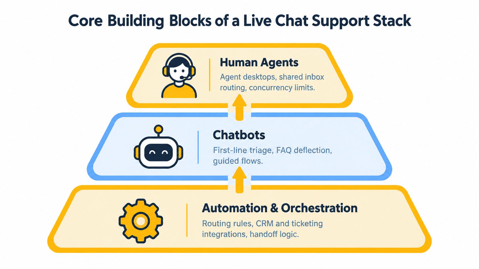 A diagram illustrating the core building blocks of a live chat support stack, including automation, chatbots, and human agents.