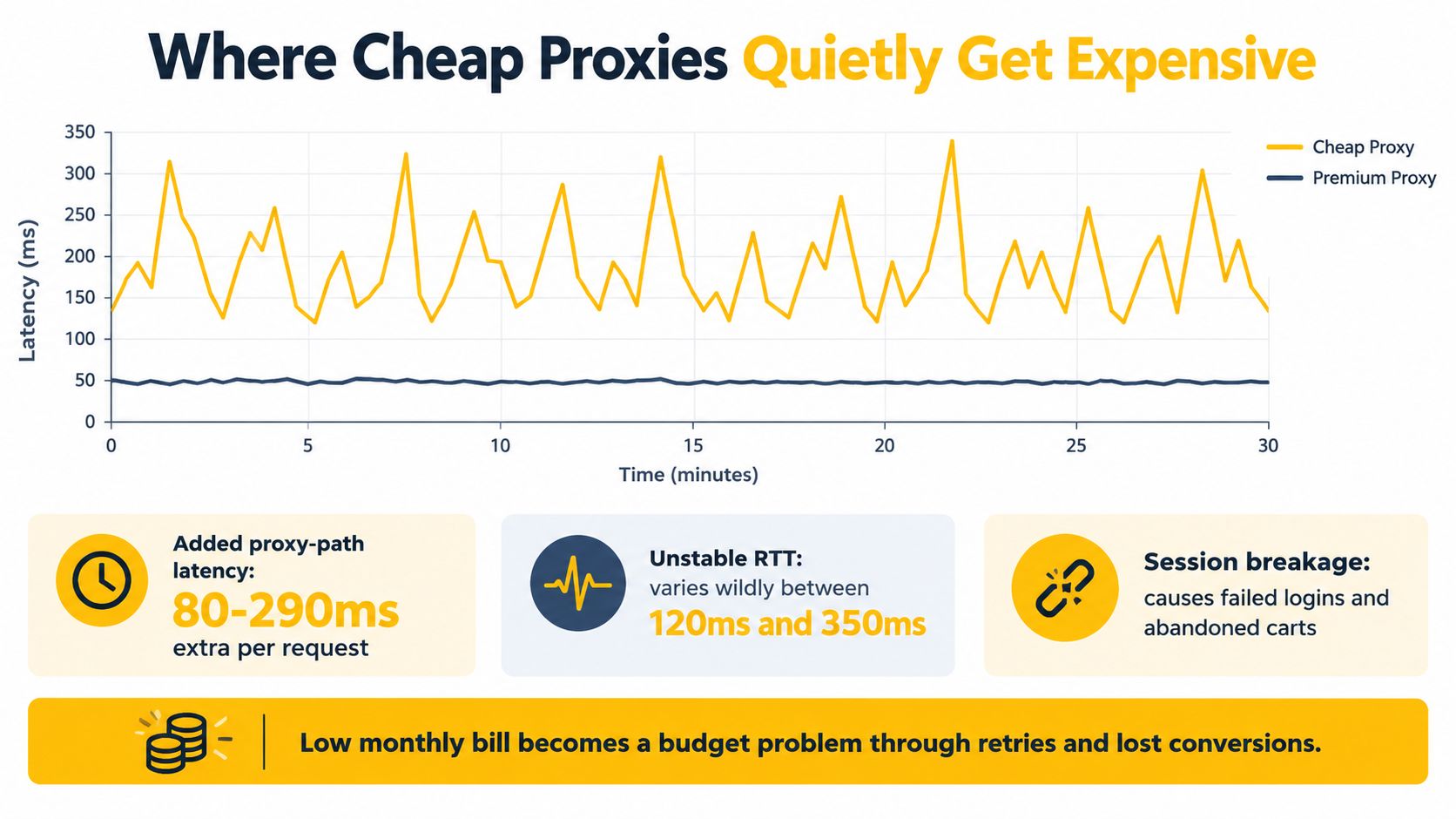 Grafik garis yang menunjukkan fluktuasi latensi tinggi pada proxy murah dibandingkan dengan kinerja stabil pada proxy premium.
