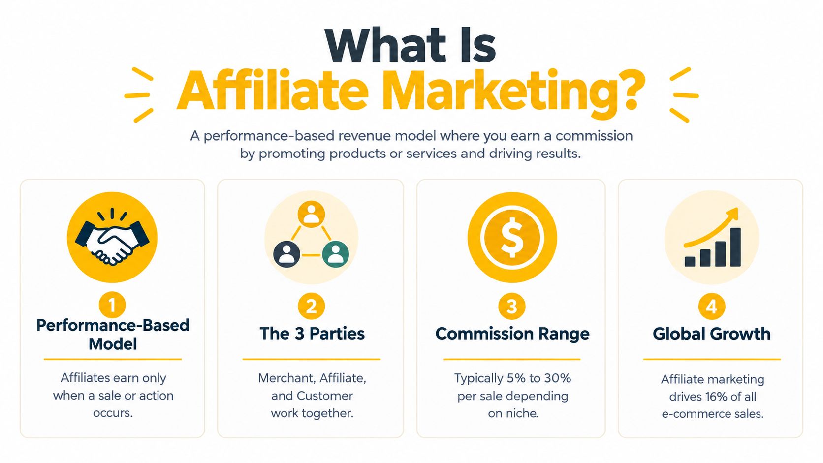 An infographic explaining the basics of affiliate marketing, highlighting its performance-based model, key parties, commissions, and market growth.