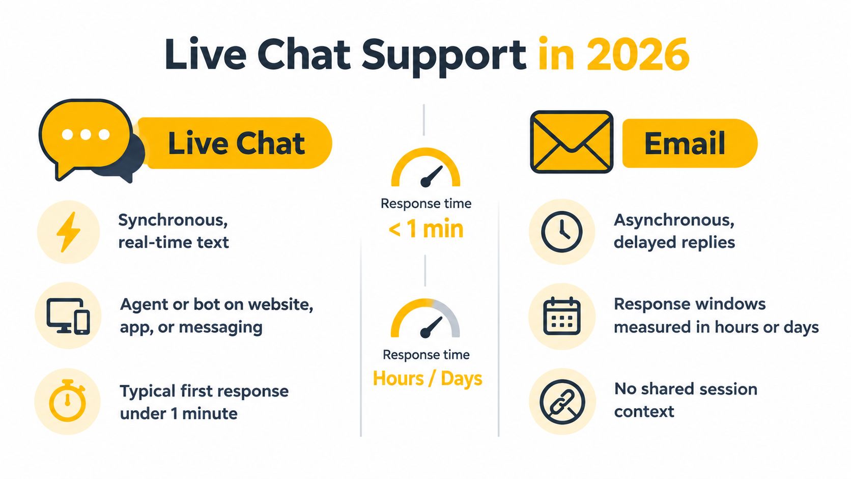 A comparison chart showing the differences between live chat and email support for customer service teams.