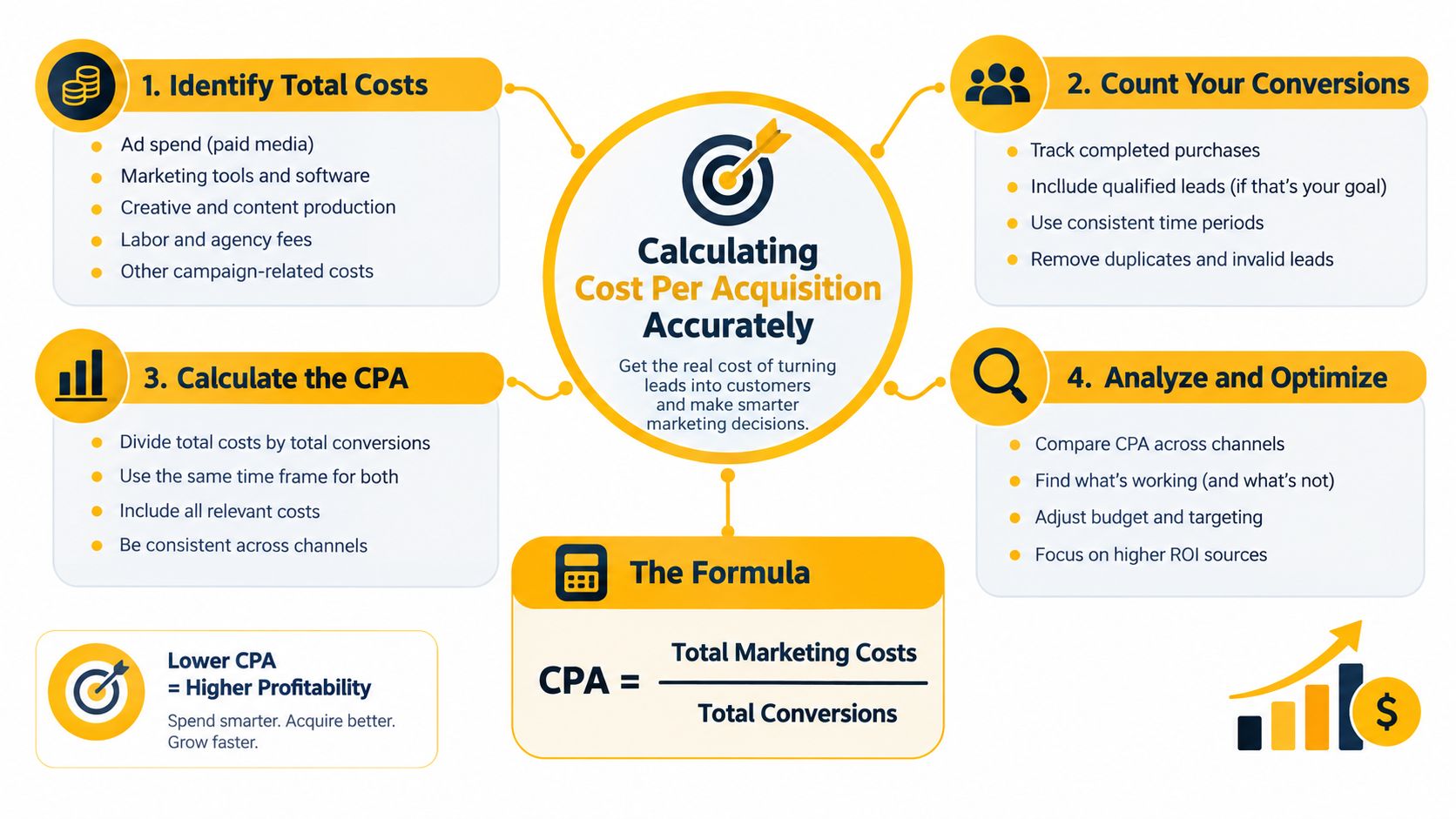 An infographic showing the four-step process and formula for calculating Cost Per Acquisition accurately for marketing.