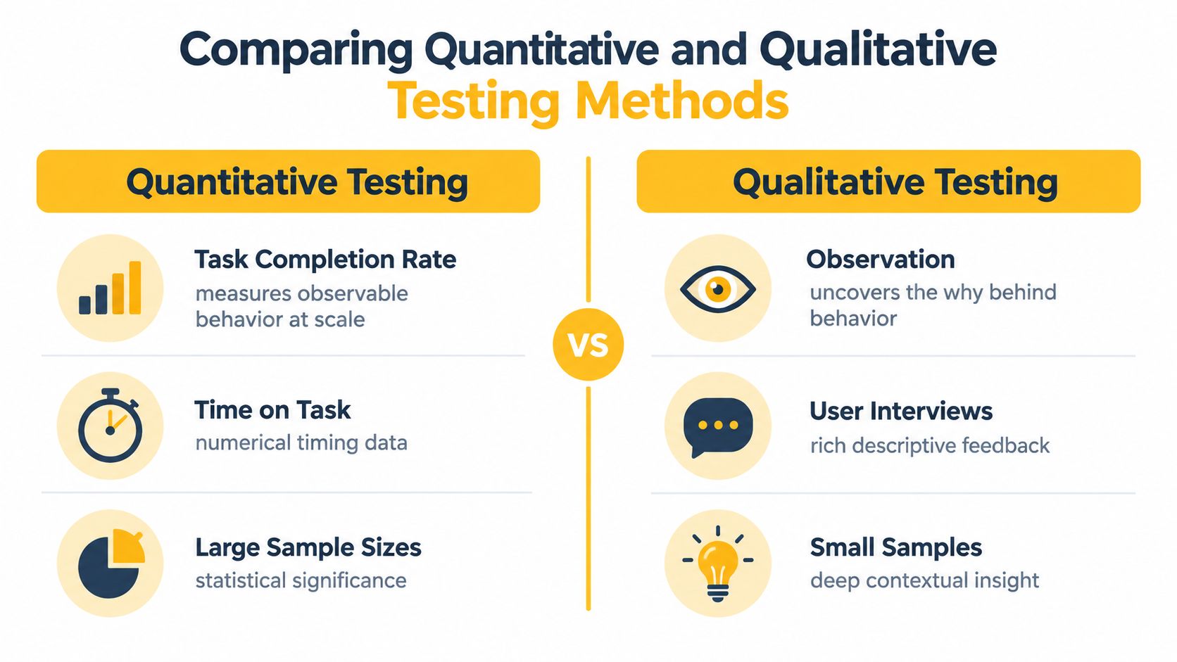 A comparison infographic showing the key differences between quantitative and qualitative user testing methods.
