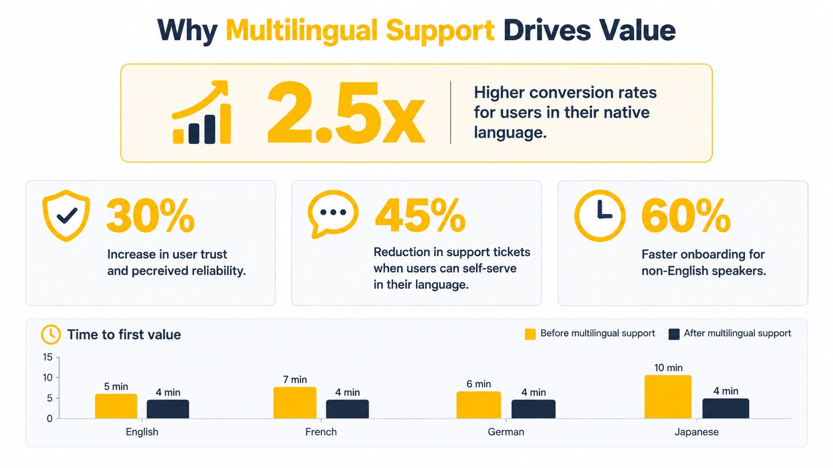 An infographic showing how multilingual support increases user trust, reduces support tickets, and accelerates customer onboarding.