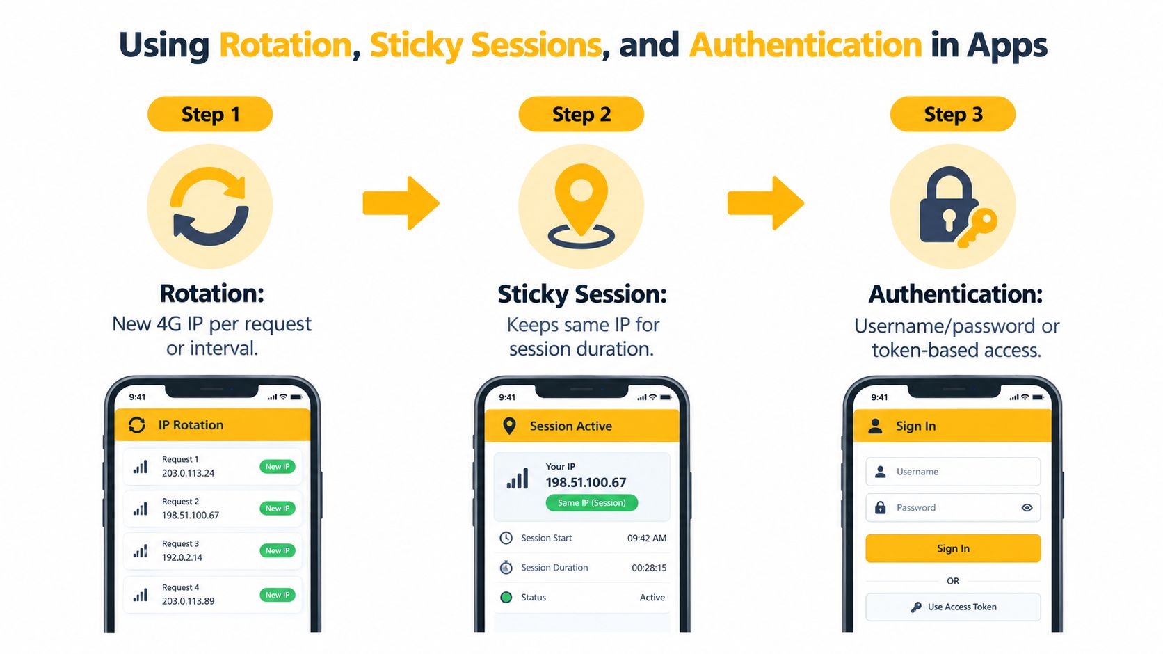 A diagram illustrating the concepts of IP rotation, sticky sessions, and user authentication in mobile applications.
