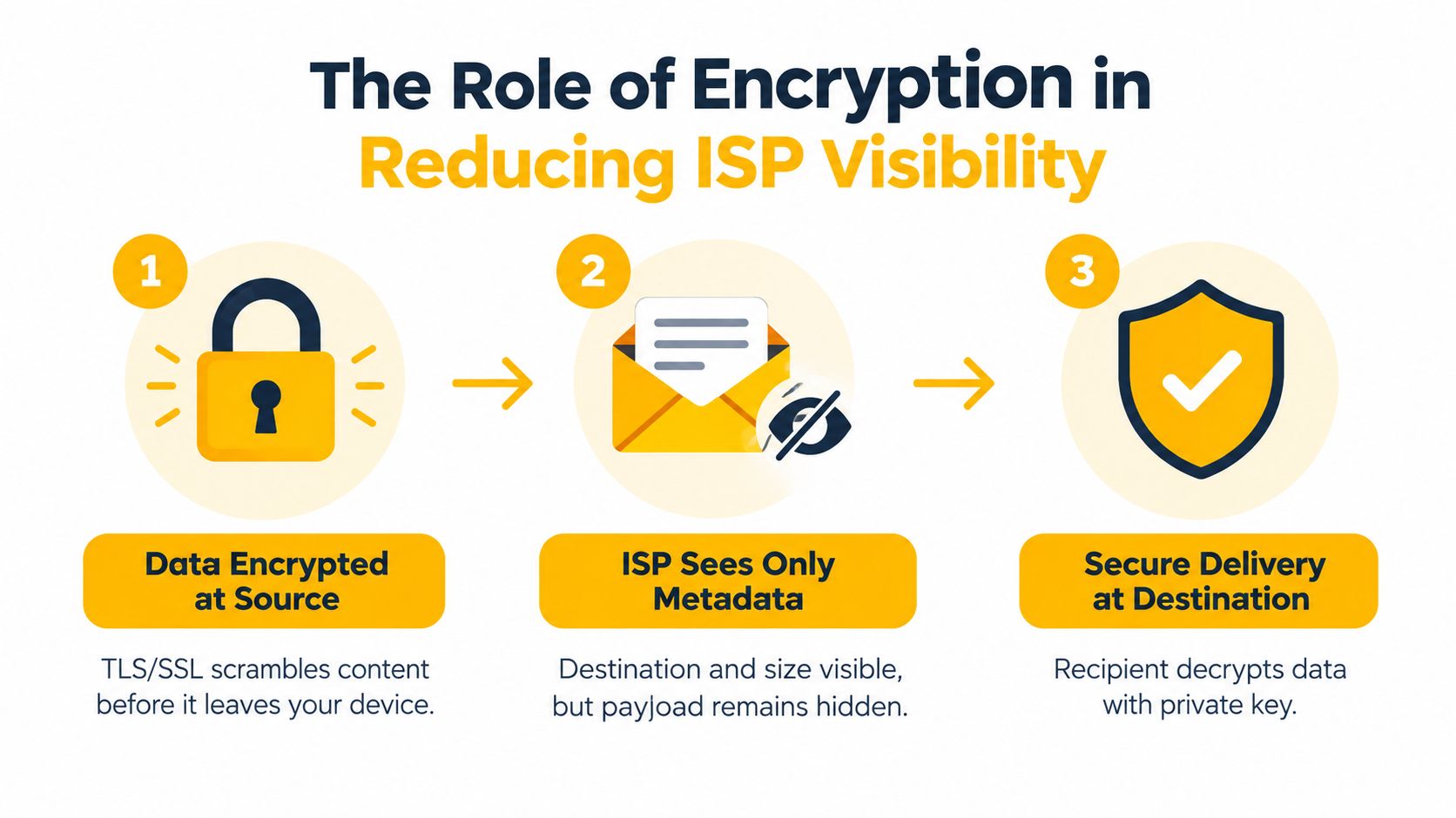 A diagram explaining how encryption helps reduce the information your internet service provider can see.