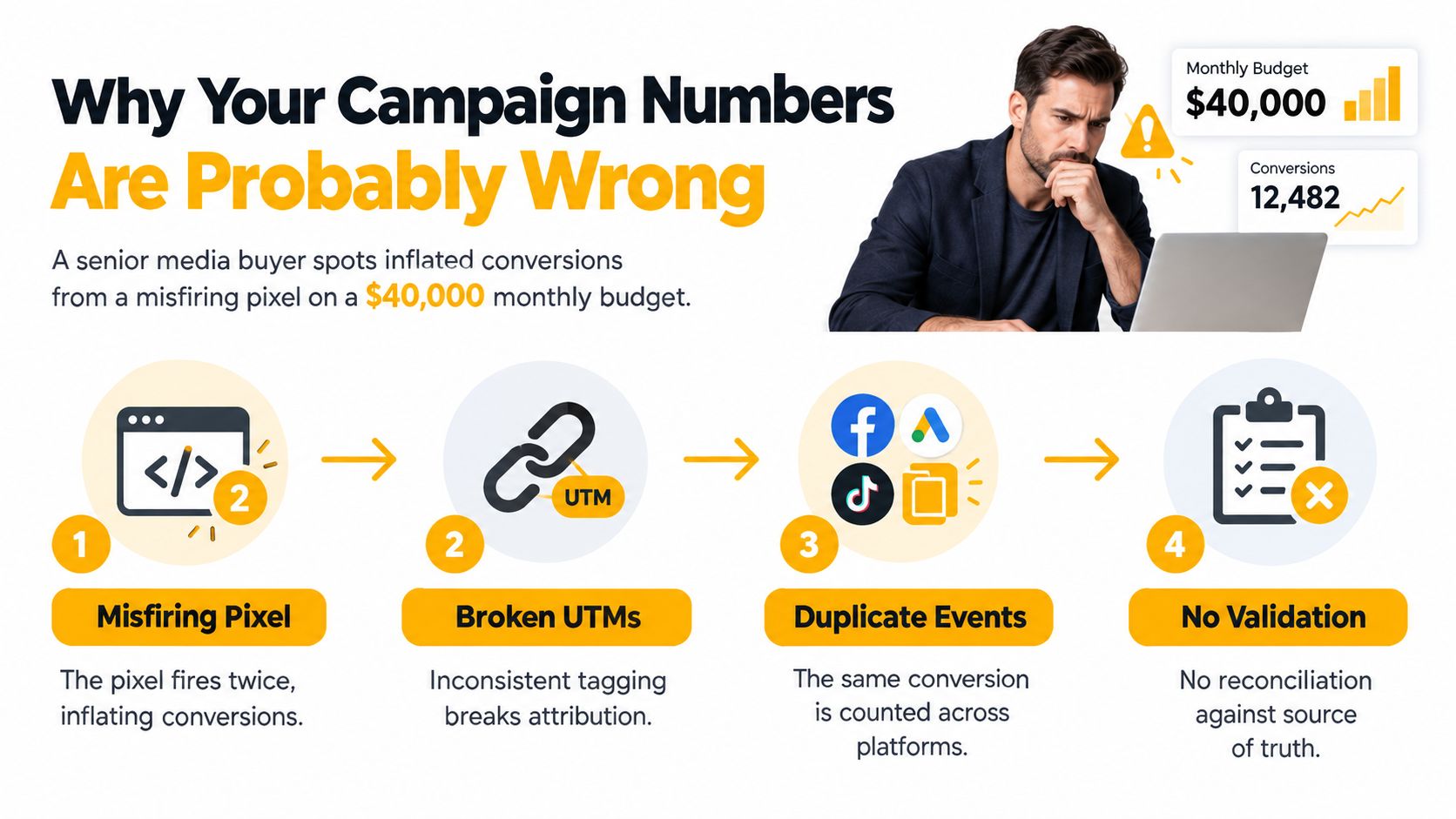 A graphic explaining why marketing campaign conversion data can be inaccurate due to tracking errors.