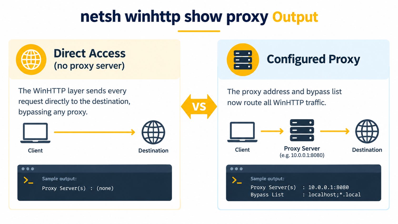 A diagram comparing netsh winhttp show proxy command outputs for direct access versus a configured proxy server.