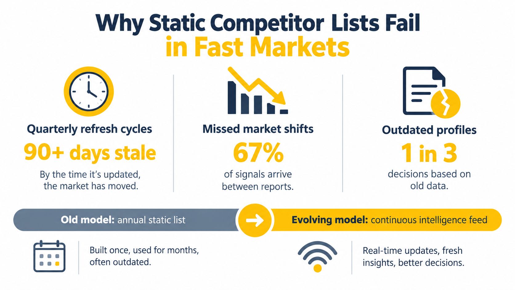 An infographic illustrating why static competitor lists are outdated compared to continuous market intelligence feeds.