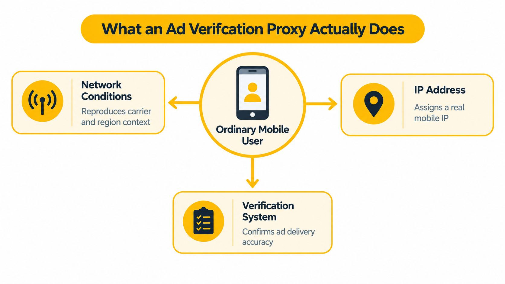 Diagram yang menunjukkan cara proksi verifikasi iklan meniru pengguna seluler biasa untuk memverifikasi penayangan iklan.