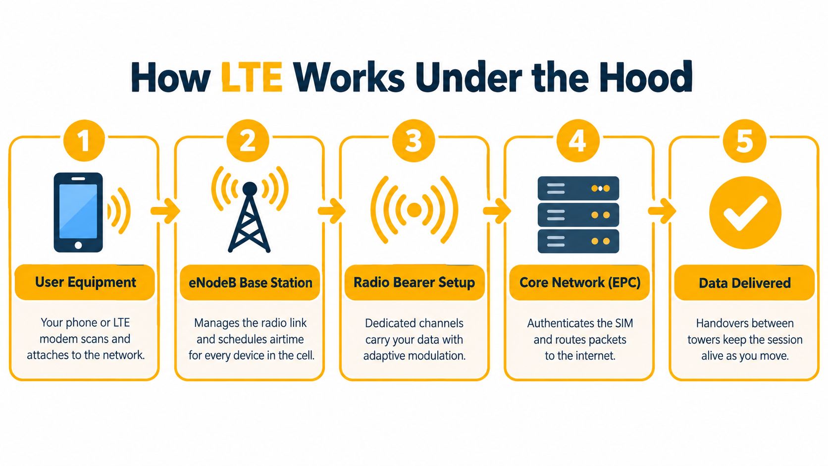 An infographic showing the five-step process of how LTE connectivity works, from user equipment to data delivery.