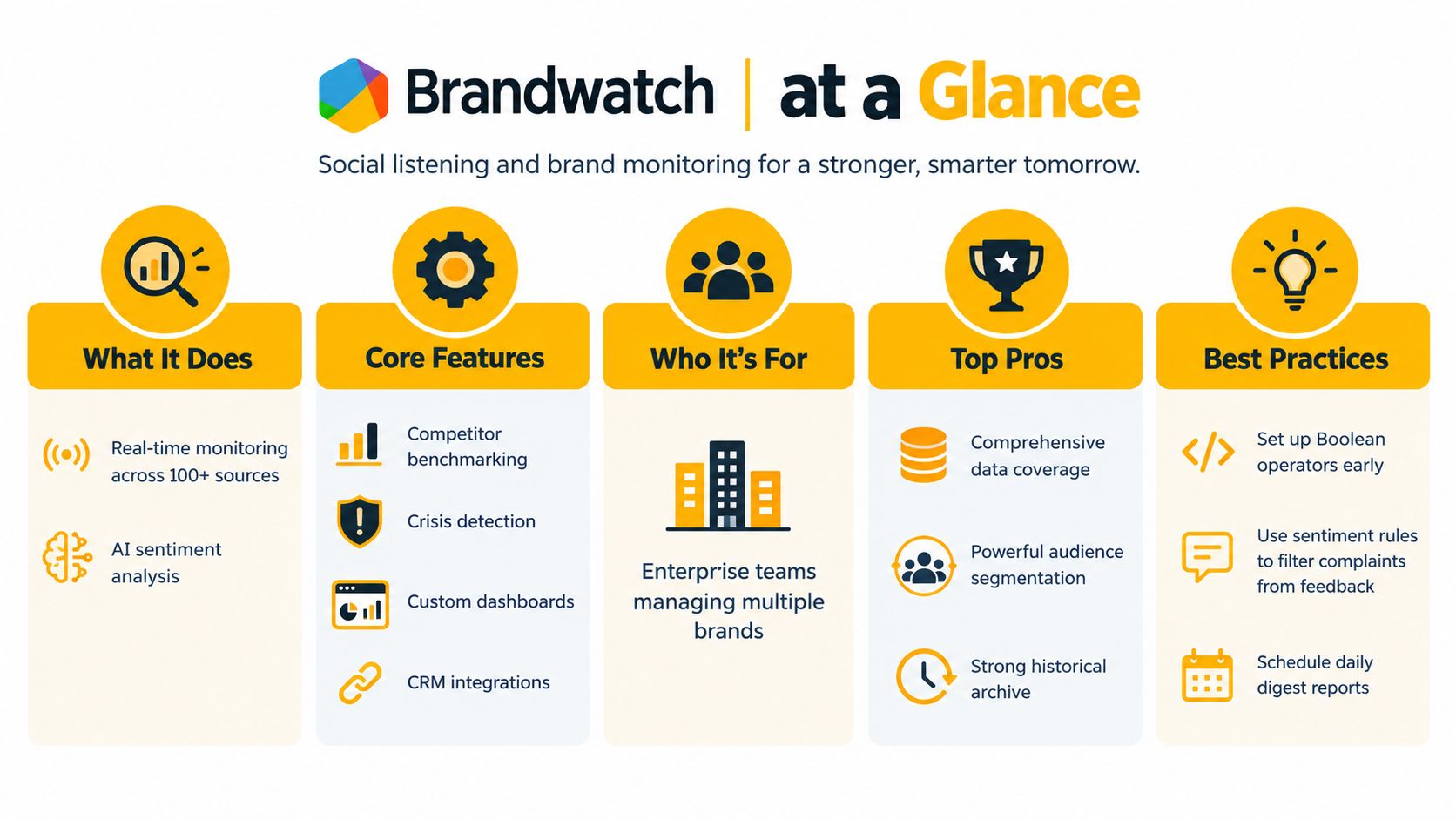 A Brandwatch infographic highlighting social listening features, core benefits, target audience, and best practices for brand monitoring.