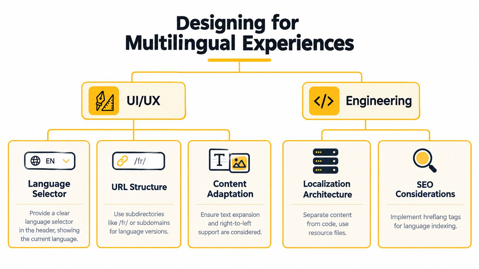 An infographic titled Designing for Multilingual Experiences, illustrating UI/UX and Engineering strategies for global website localization.