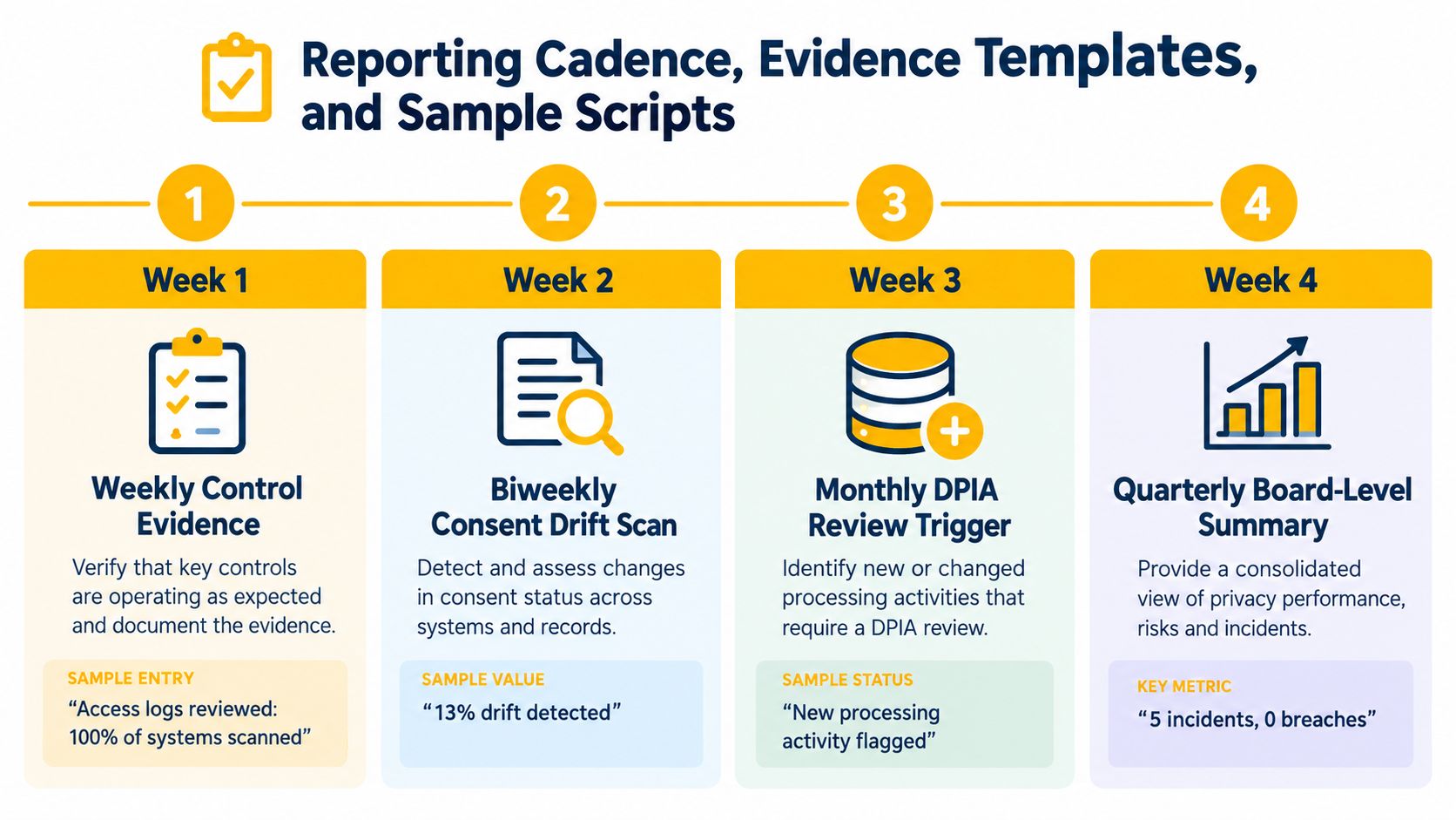 A four-step roadmap illustrating reporting cadence for privacy compliance, evidence templates, and sample scripts for weekly reviews.