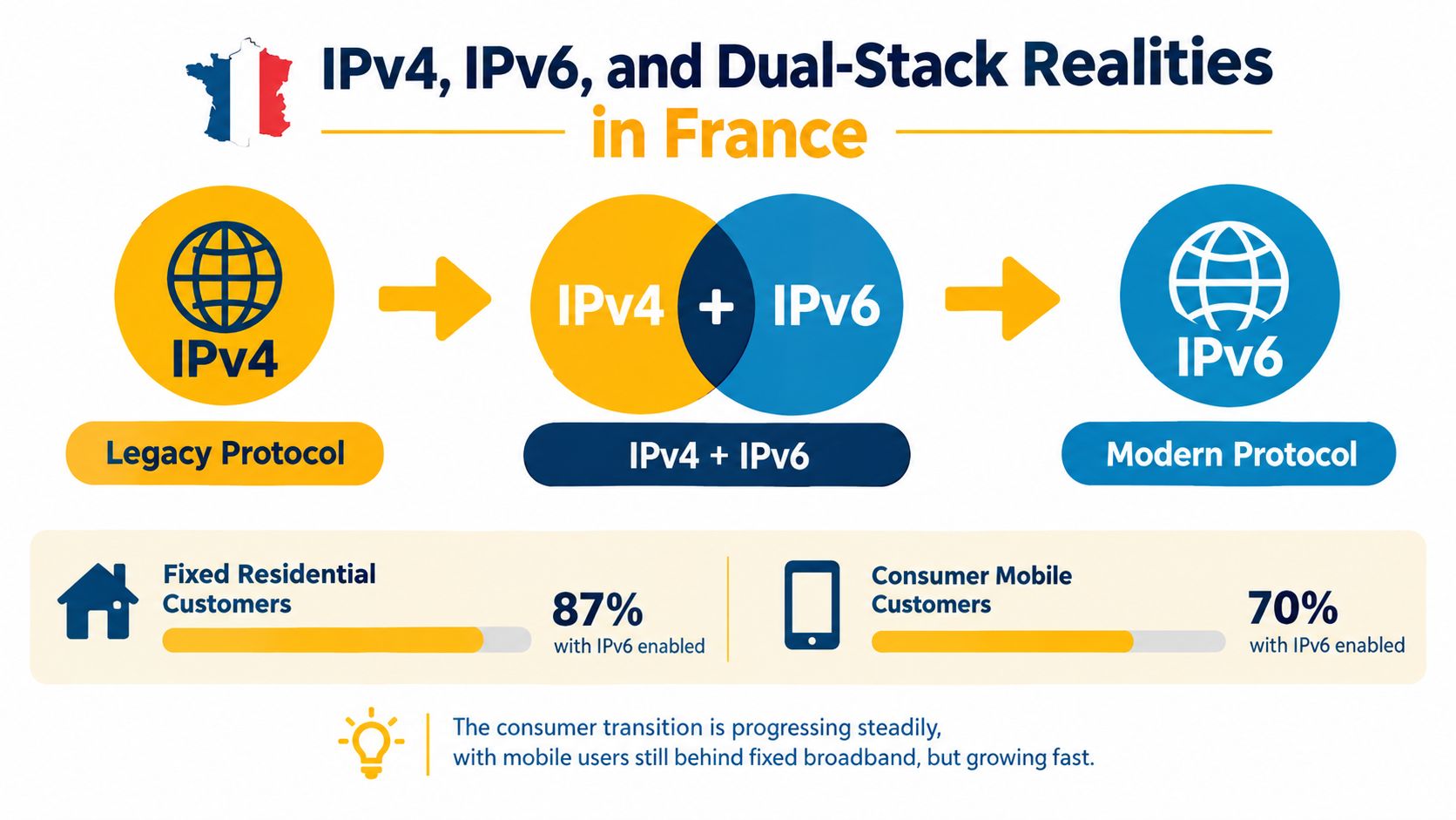 Infographie illustrant la transition d'IPv4 vers IPv6 et les protocoles Internet à double pile en France.