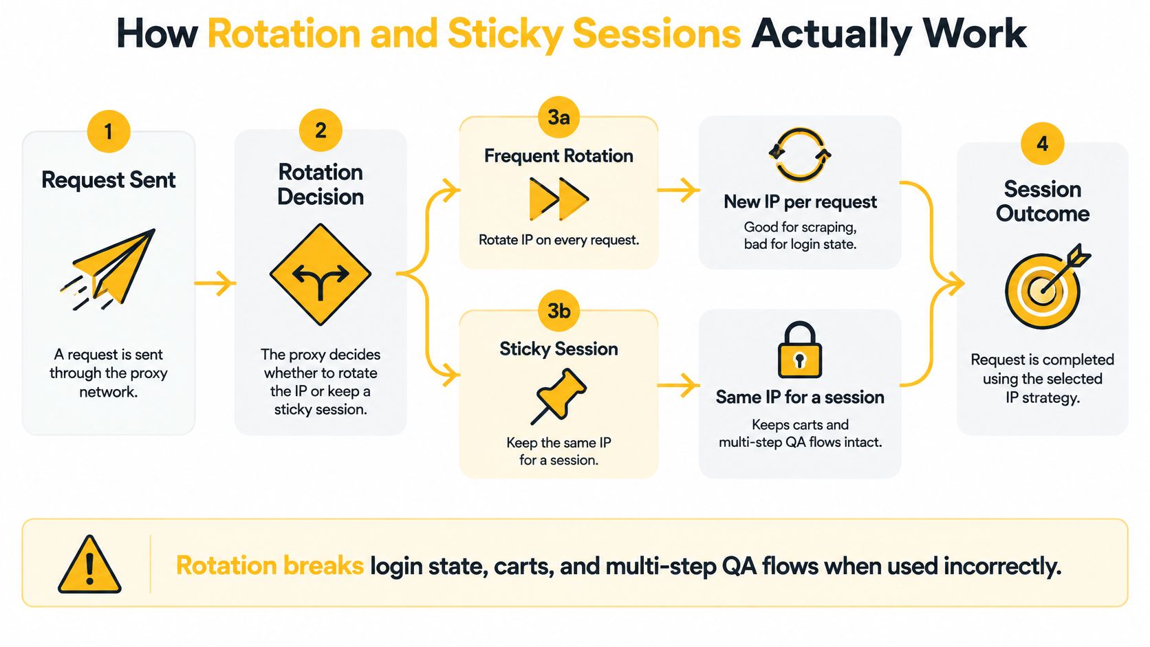 Diagram yang menggambarkan cara rotasi server proxy dan sesi sticky mengelola alamat IP untuk permintaan web.