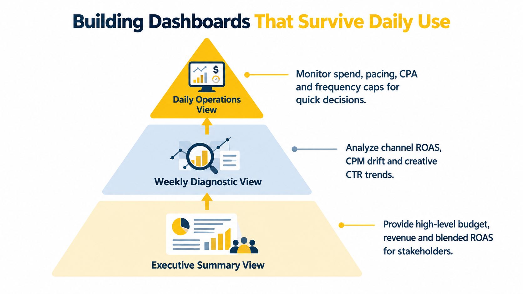 A hierarchical pyramid diagram illustrating three types of business dashboards for effective campaign performance tracking and reporting.