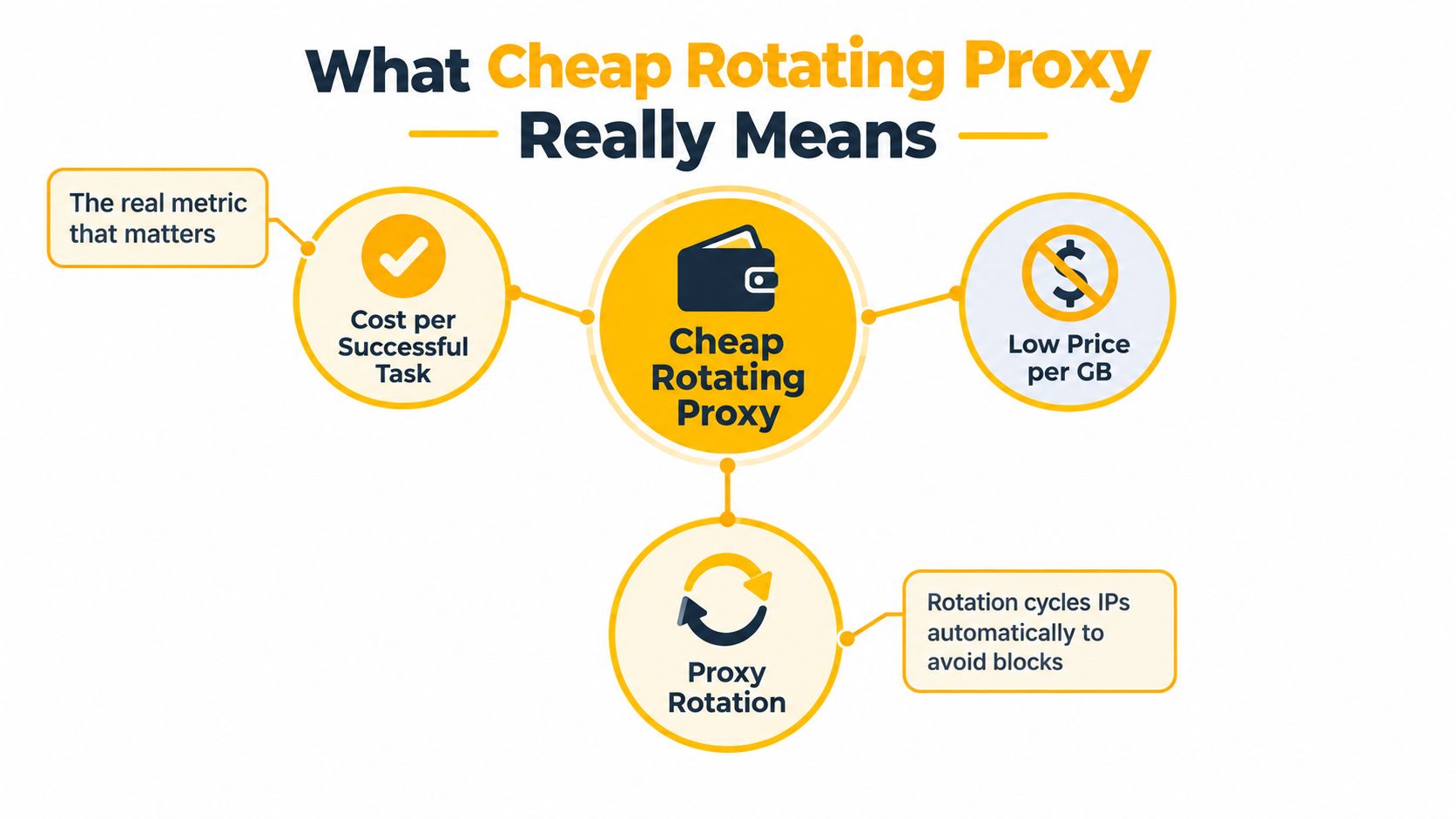 Infografik yang menjelaskan bahwa proxy berotasi murah ditentukan oleh biaya keberhasilan tugas dan rotasi otomatis.