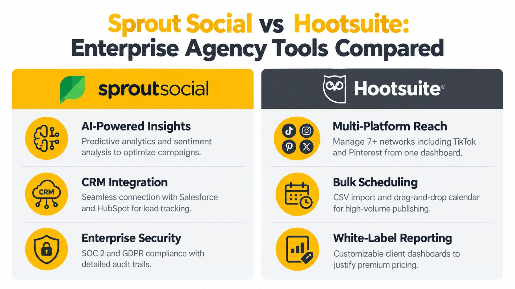 A comparison chart showing key features of Sprout Social versus Hootsuite for enterprise social media agencies.