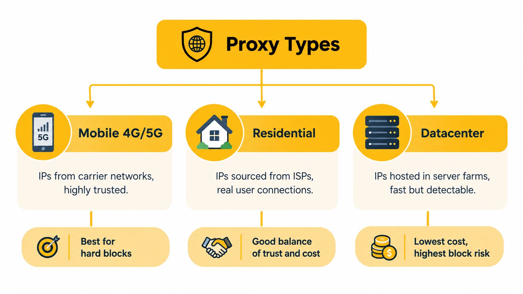 Diagram infografik yang menjelaskan perbedaan jenis proxy seluler, residensial, dan pusat data.