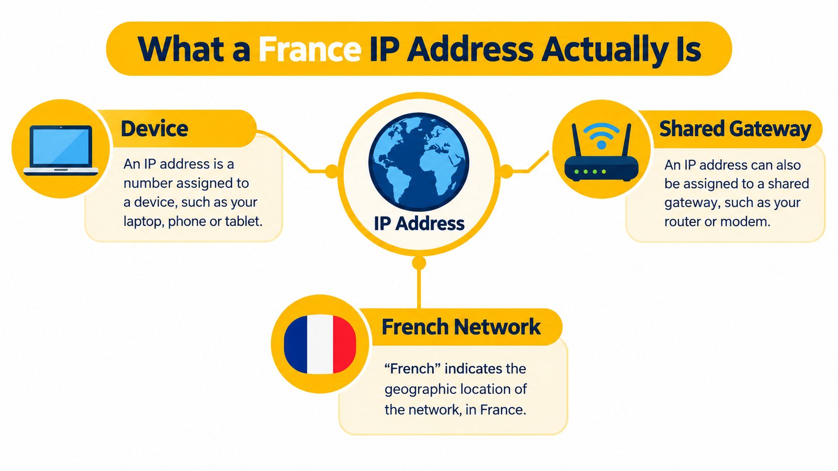 Infographie expliquant qu’une adresse IP française représente un appareil, une passerelle partagée ou un emplacement réseau en France.