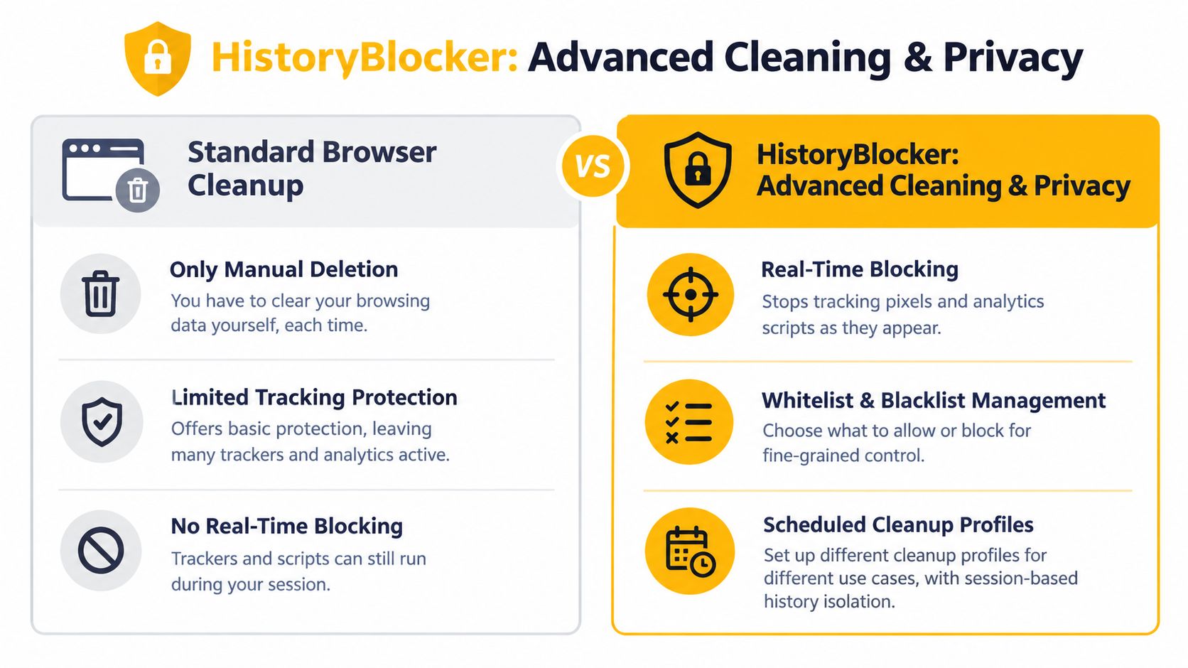 A comparison chart showing benefits of HistoryBlocker extension versus standard browser manual cleaning features.