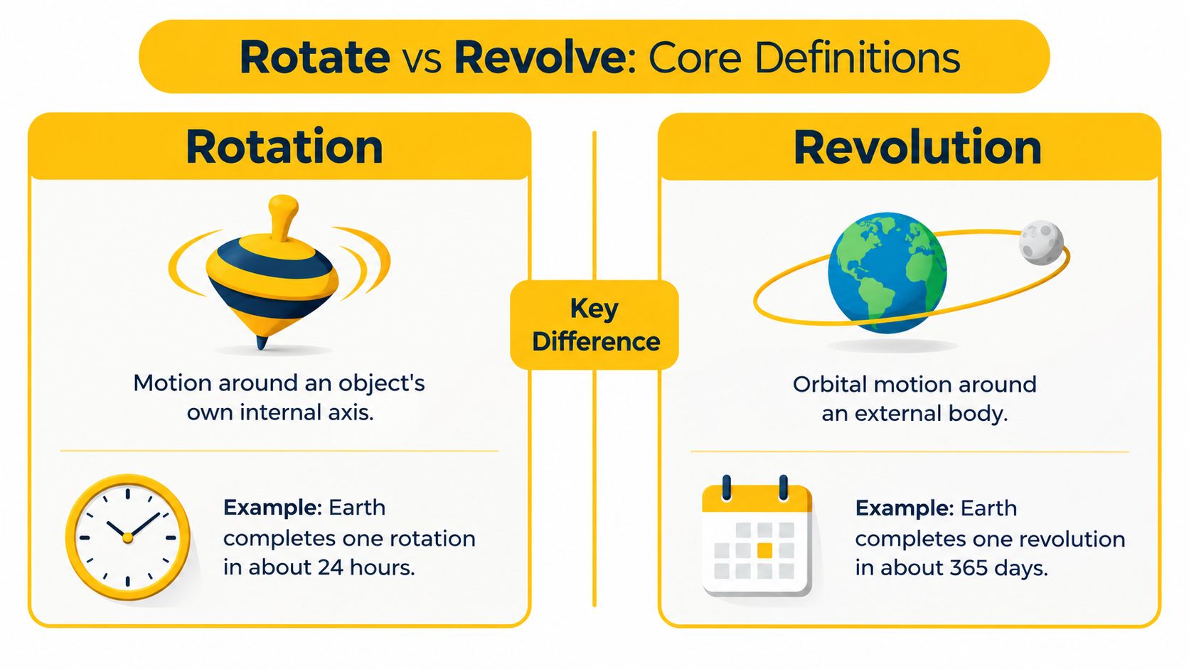 An educational infographic comparing the core differences between rotation and revolution using simple illustrations and examples.