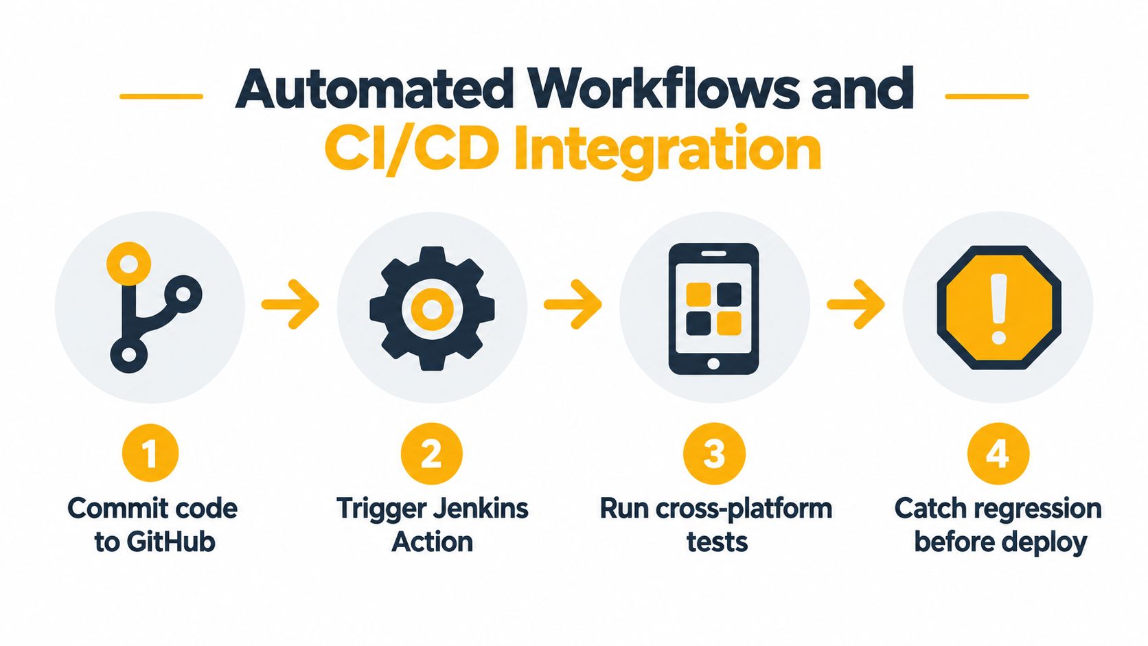 A four-step diagram showing automated CI/CD workflow from GitHub code commit to cross-platform testing and deployment.