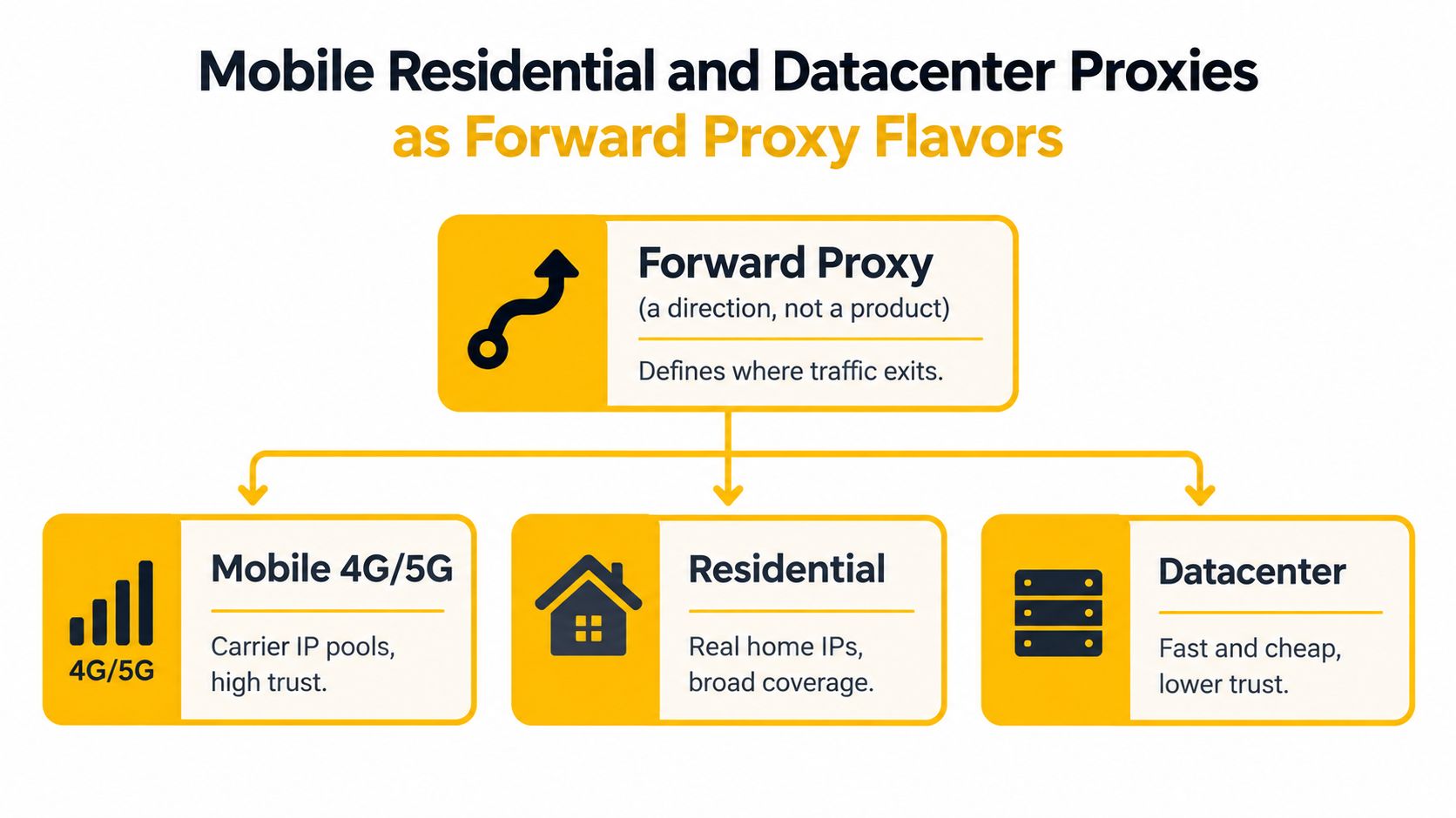 A diagram illustrating the three types of forward proxies: mobile 4G/5G, residential, and datacenter proxy networks.