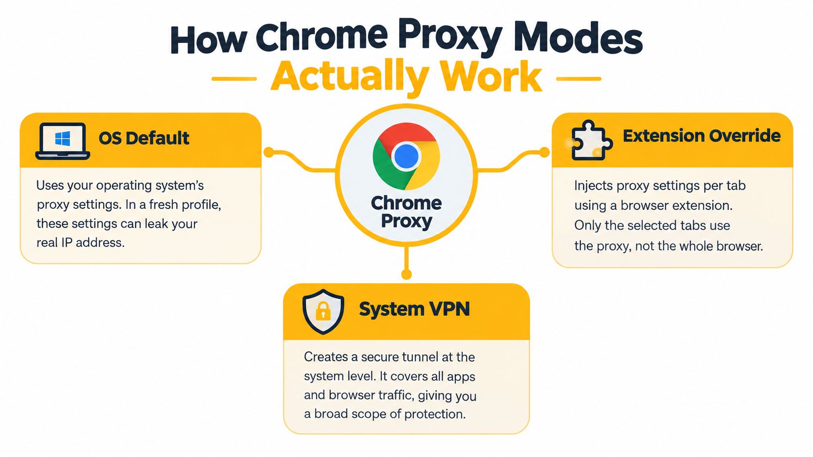 A diagram explaining three different Chrome proxy modes: OS default, extension override, and system VPN.