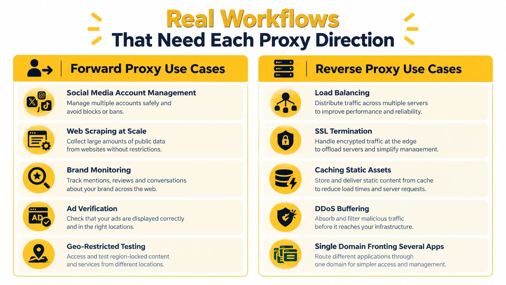 A comparison chart outlining key use cases for forward proxy versus reverse proxy networking workflows.