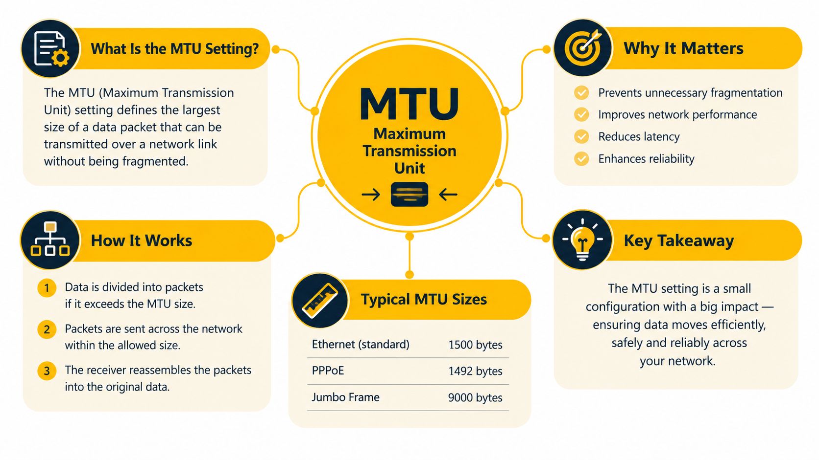 An infographic explaining Maximum Transmission Unit (MTU) settings, their purpose, network performance benefits, and common packet sizes.
