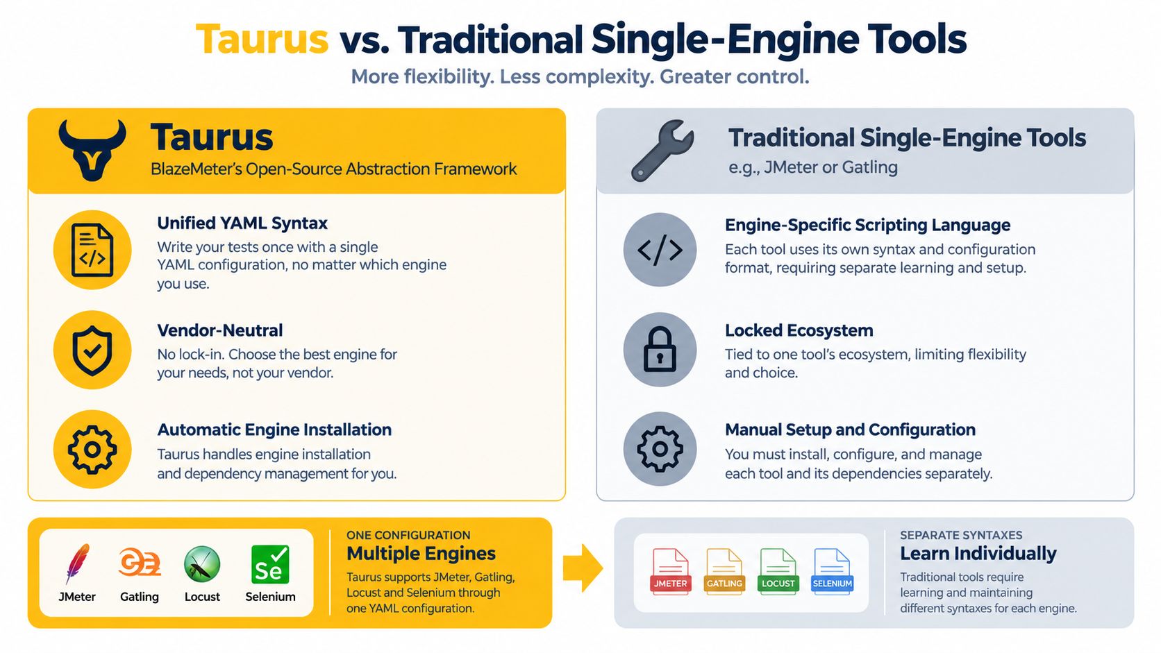 A comparison infographic between Taurus abstraction framework and traditional single-engine load testing tools, highlighting simplicity versus complexity.