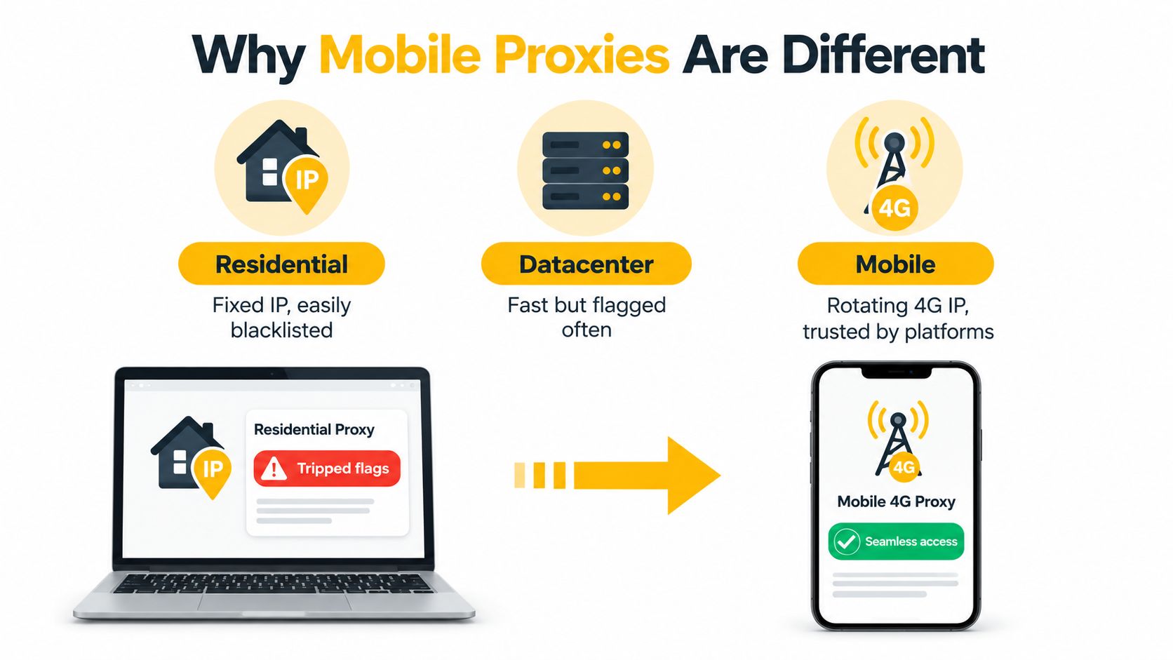 Comparison chart showing the differences between residential, datacenter, and mobile proxies for improved online access.