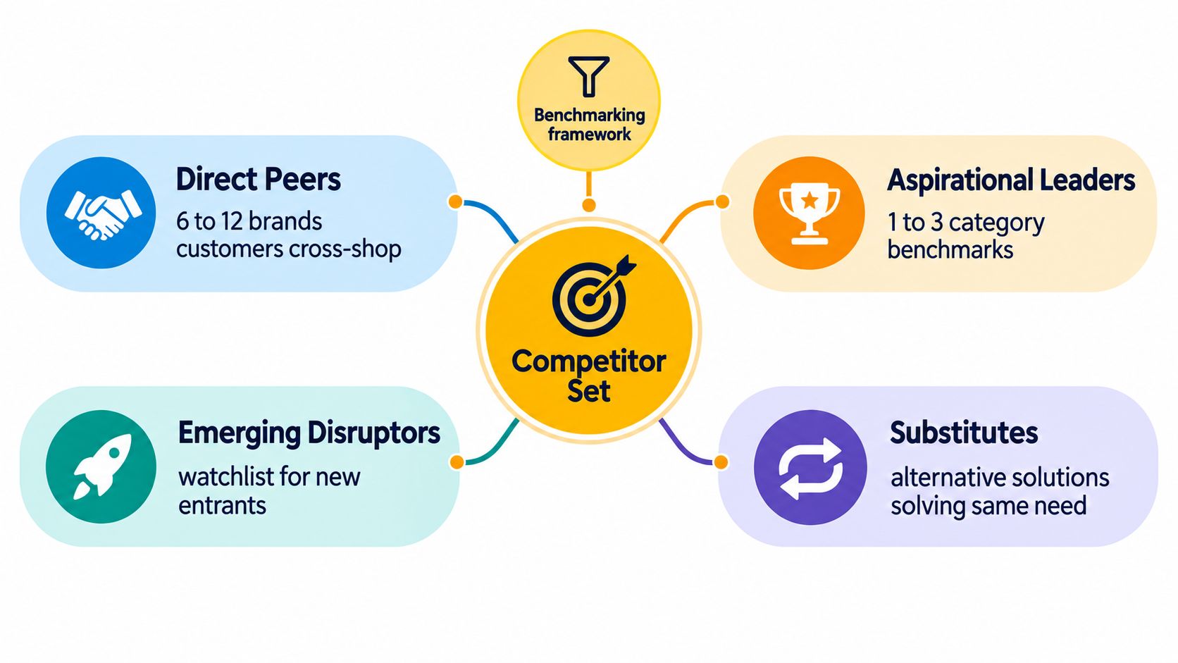 A diagram illustrating a competitor set framework including direct peers, aspirational leaders, emerging disruptors, and substitutes.