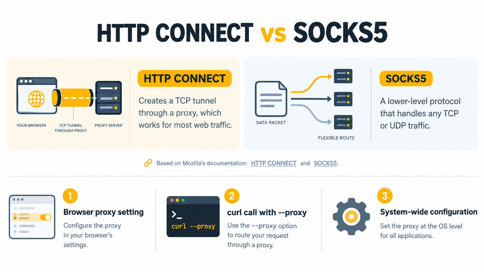 Gráfico comparativo que explica las diferencias entre los protocolos proxy HTTP CONNECT y SOCKS5 para el enrutamiento del tráfico de red.