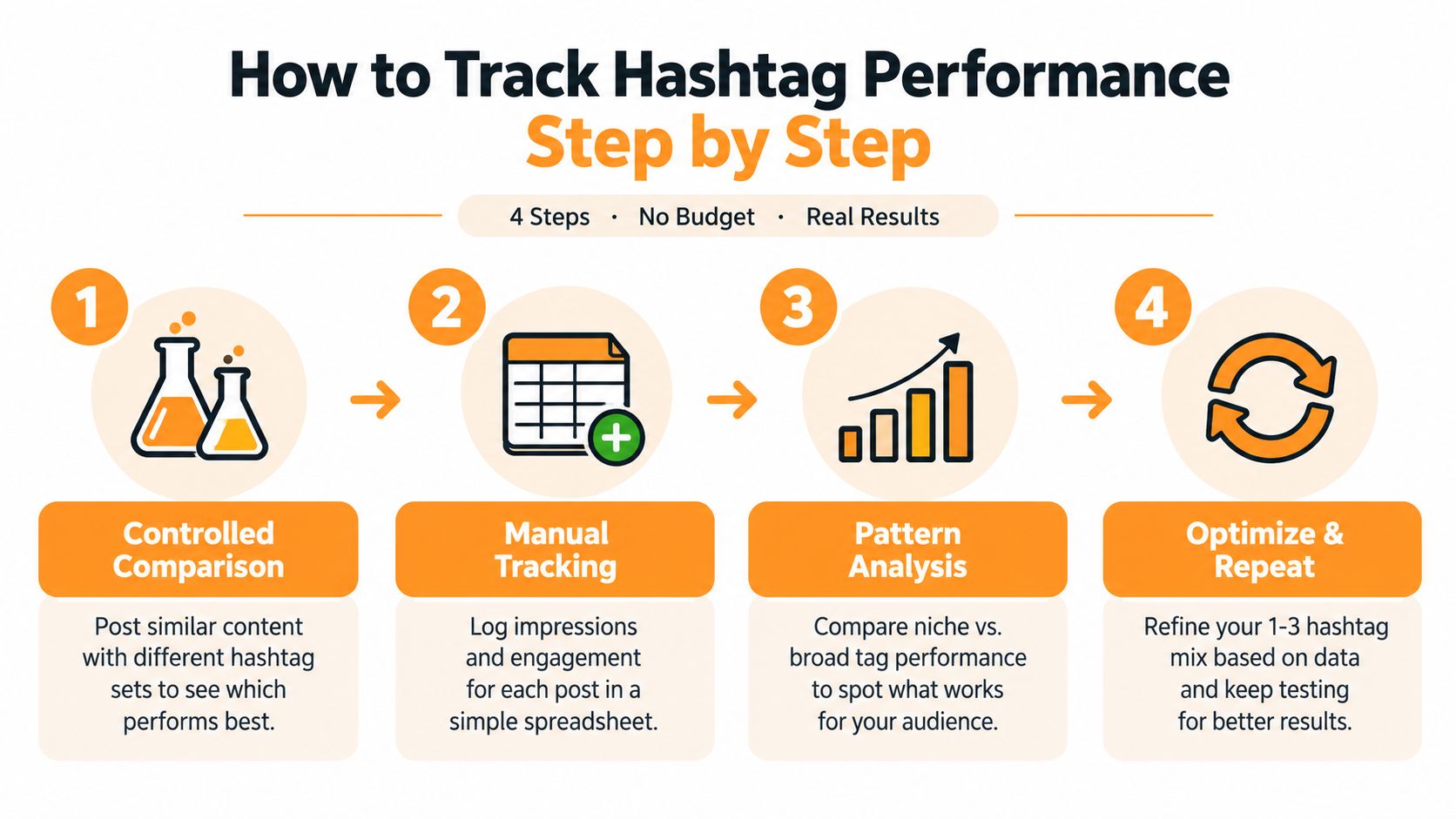 Een infographic in vier stappen die illustreert hoe je hashtagprestaties volgt met gecontroleerde vergelijkingen, handmatige tracking, patroonanalyse en optimalisatie.