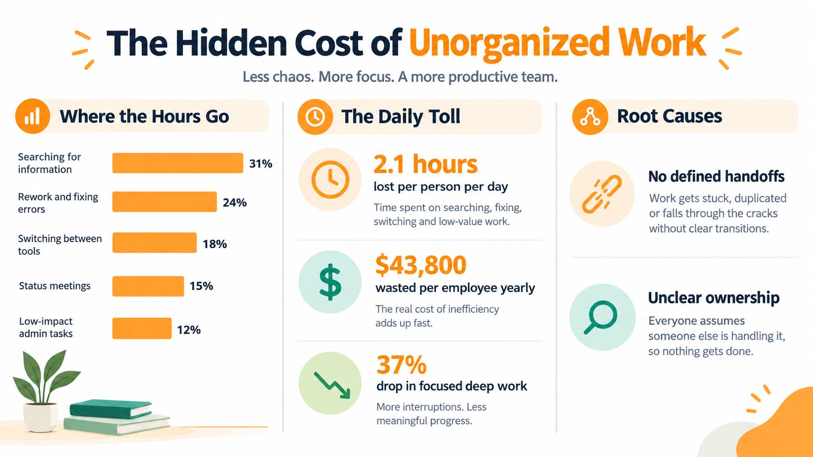 Een infographic met de titel The Hidden Cost of Unorganized Work, met statistieken over inefficiëntie op de werkvloer en productiviteitsverlies.