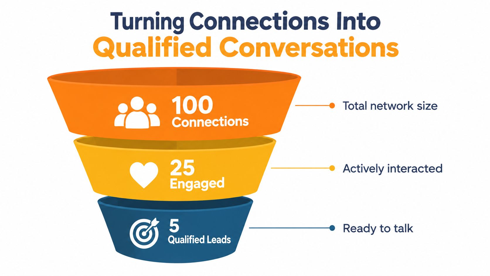 Un grafico a imbuto che illustra il processo di conversione da 100 connessioni a 5 lead qualificati per il business.
