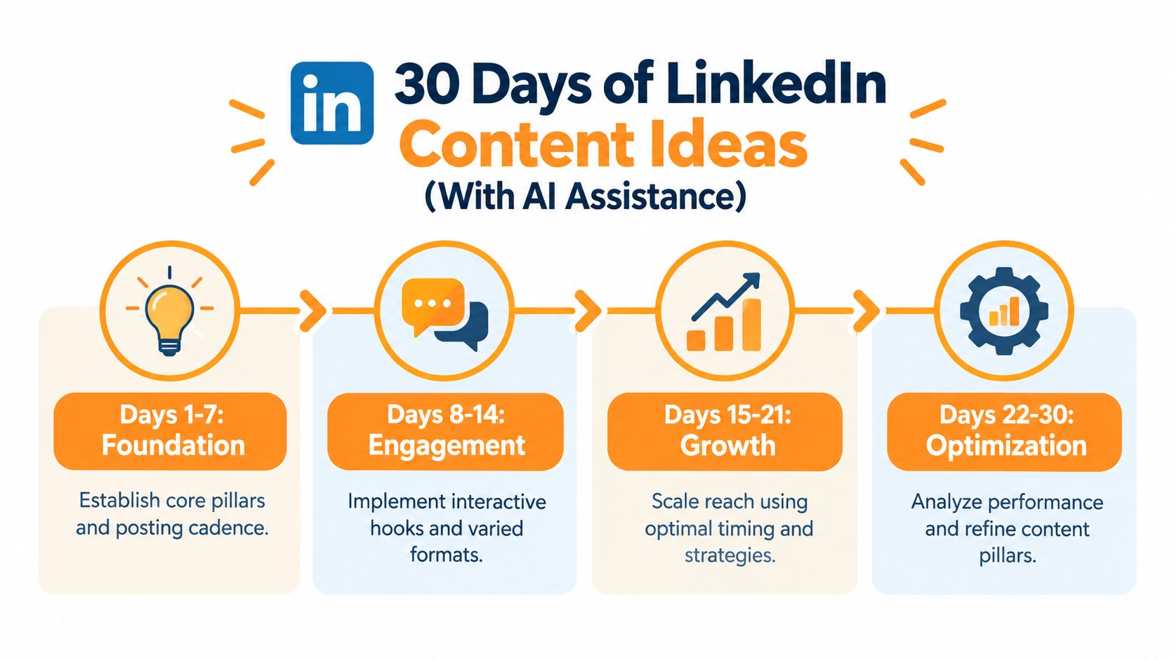 A strategic infographic outlining a 30-day LinkedIn content plan using AI, organized into four key development stages.