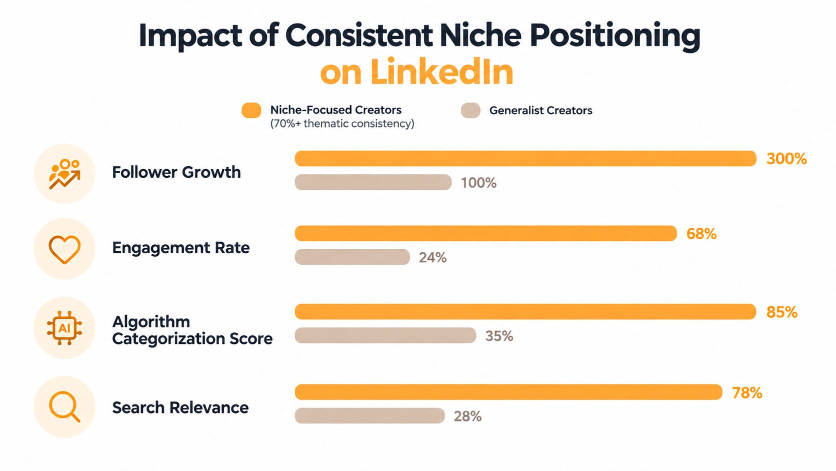 Un gráfico de barras horizontal que compara las métricas de rendimiento de los creadores enfocados en nichos frente a los creadores generalistas en LinkedIn.