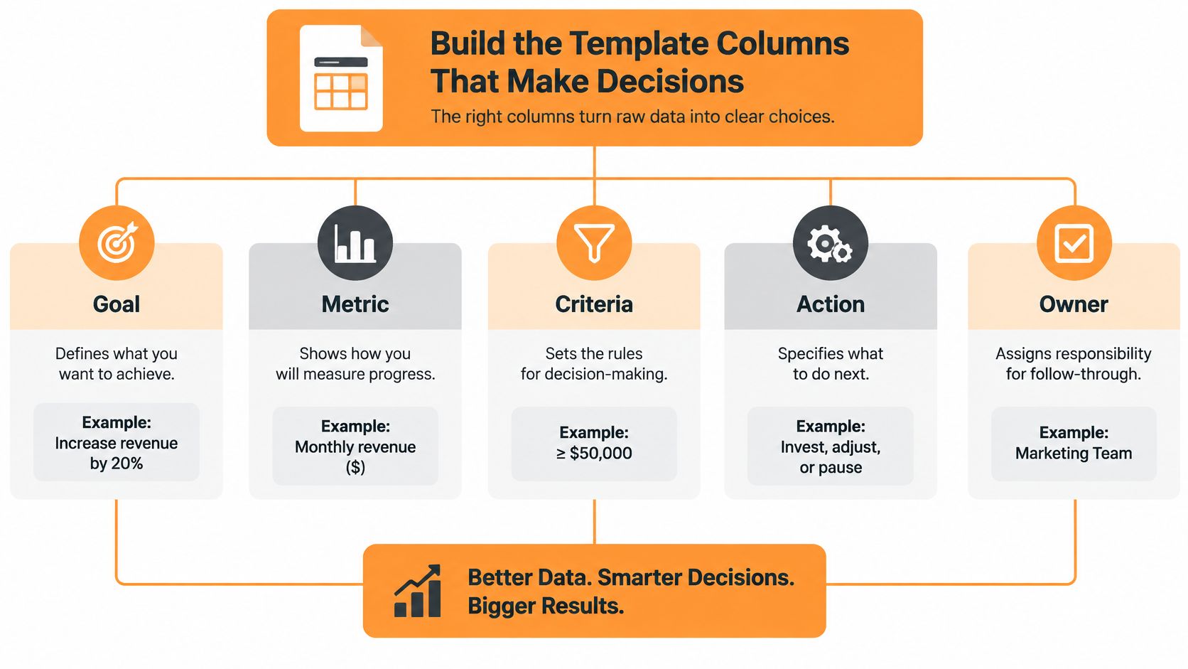 A diagram illustrating five essential template columns for data-driven decision-making, including goal, metric, criteria, action, and owner.