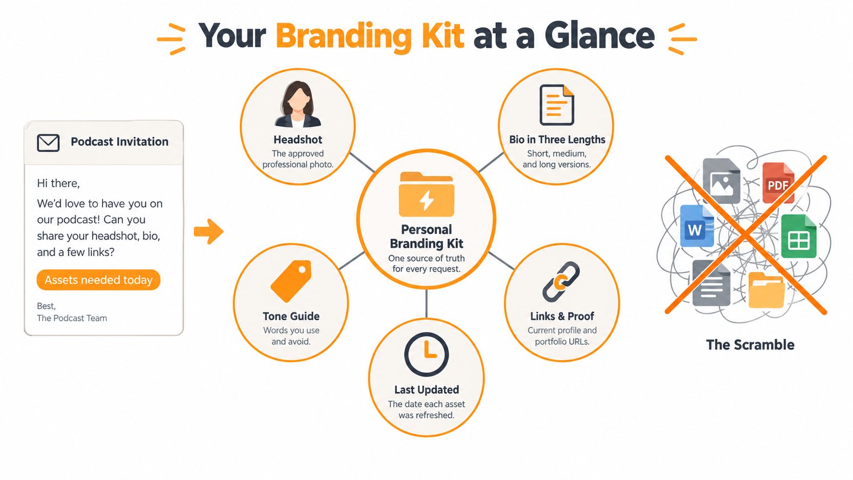 Un diagrama que compara un kit de marca personal organizado frente a un caos de archivos digitales aleatorios.