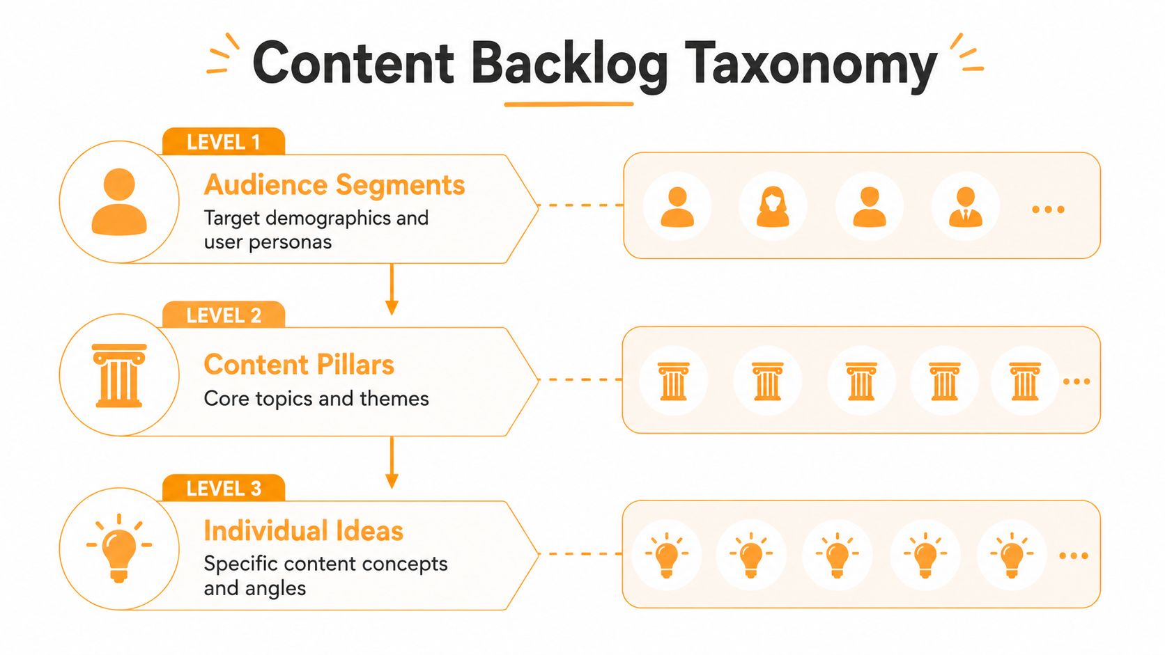 A hierarchical flowchart illustrating the three levels of content backlog taxonomy: audience, pillars, and individual ideas.