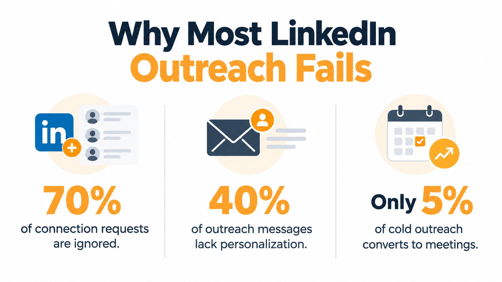 Een infographic met de titel Waarom de meeste LinkedIn-outreach faalt, met statistieken over genegeerde connectieverzoeken, berichten en meetings.