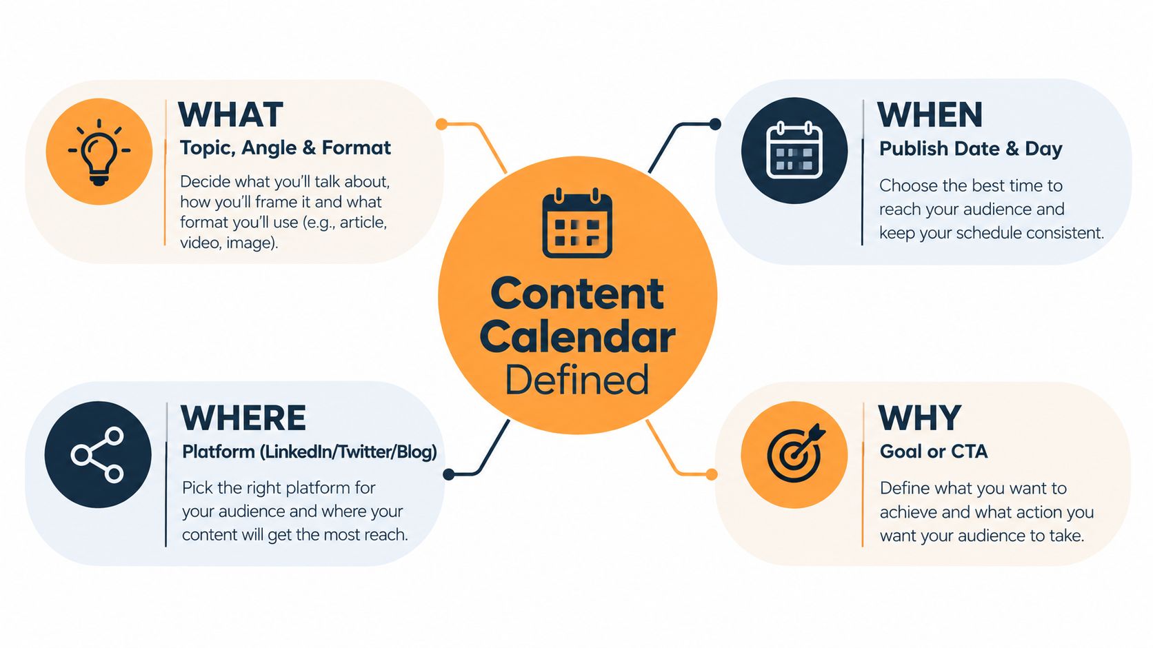 Un diagrama que explica los componentes de un calendario de contenidos, incluyendo las categorías de qué, cuándo, dónde y por qué.