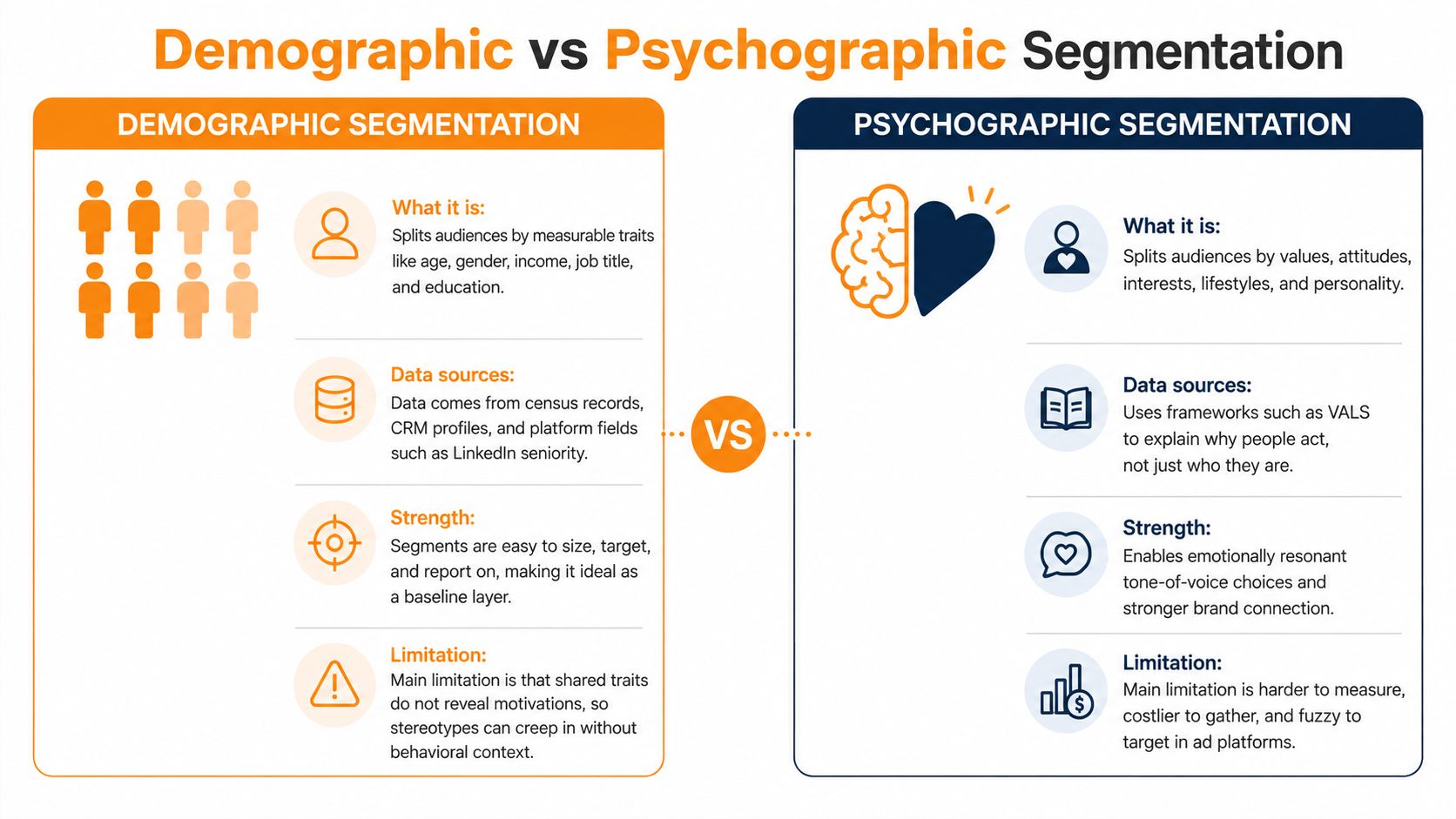 Wykres porównawczy ilustrujący różnice między segmentacją demograficzną a psychograficzną w analizie strategii marketingu docelowego.