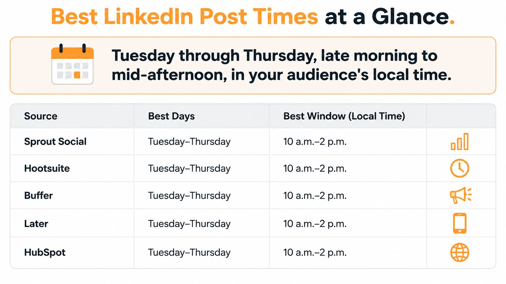 Eine Tabelle, die die besten LinkedIn-Posting-Tage und -Zeiten aus fünf verschiedenen Marketing-Social-Media-Quellen vergleicht.